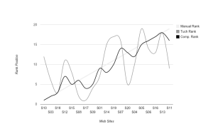 Ranking Scores from Manual and Computational Algorithm - Line